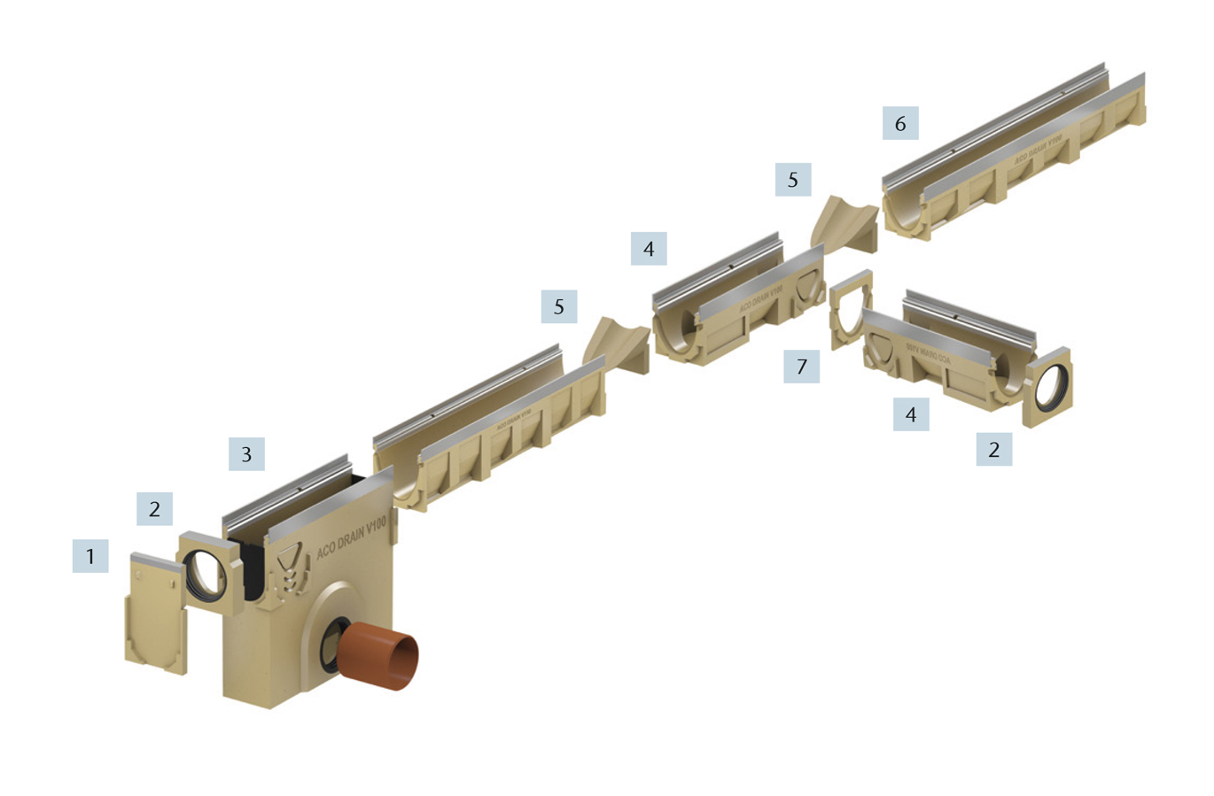 1) Tät gavel 2) Gavelutlopp med läppringstätning 3) Sandfång 4) Ränna, 500 mm 5) Övergångsstycke 6) Ränna, 1000 mm 7) Adapter för flödesriktning